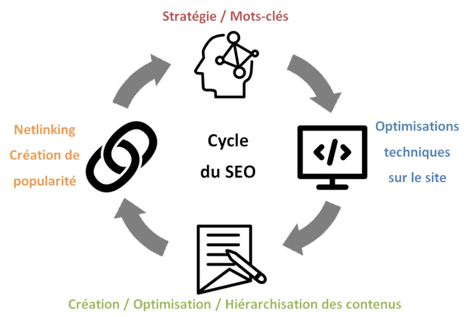 Le cycle du SEO (4 étapes : stratégie, technique, rédaction, netlinking)