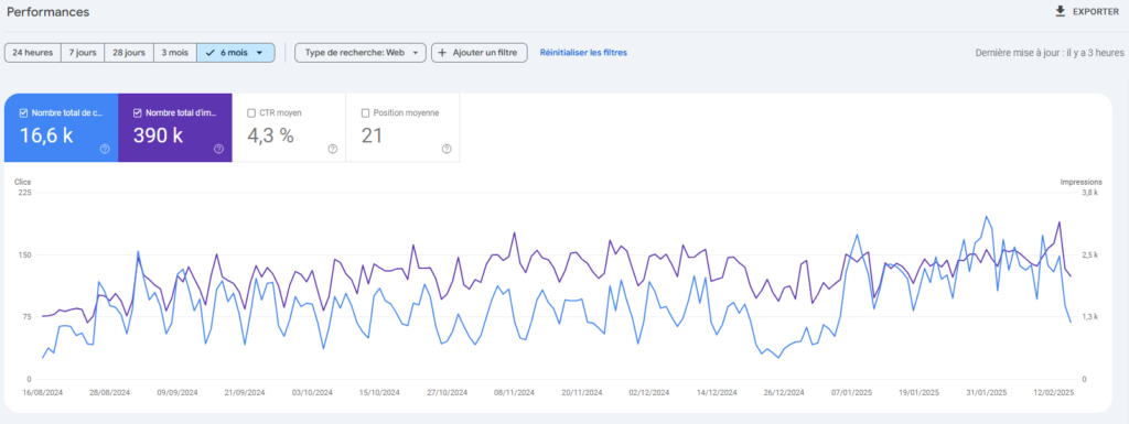 Google search console: une courbe de performances organce, bleu, violet