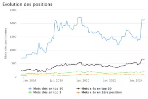 evolution-des-positions